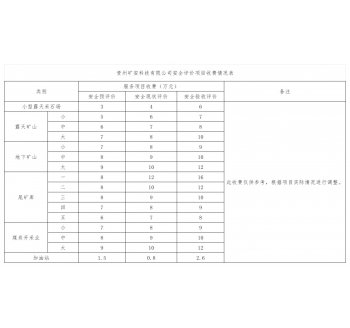 貴州礦安科技有限公司安全評(píng)價(jià)項(xiàng)目收費(fèi)標(biāo)準(zhǔn)